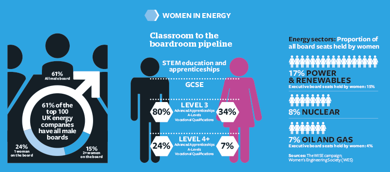 Women in Energy