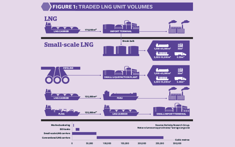 The big potential of small-scale LNG