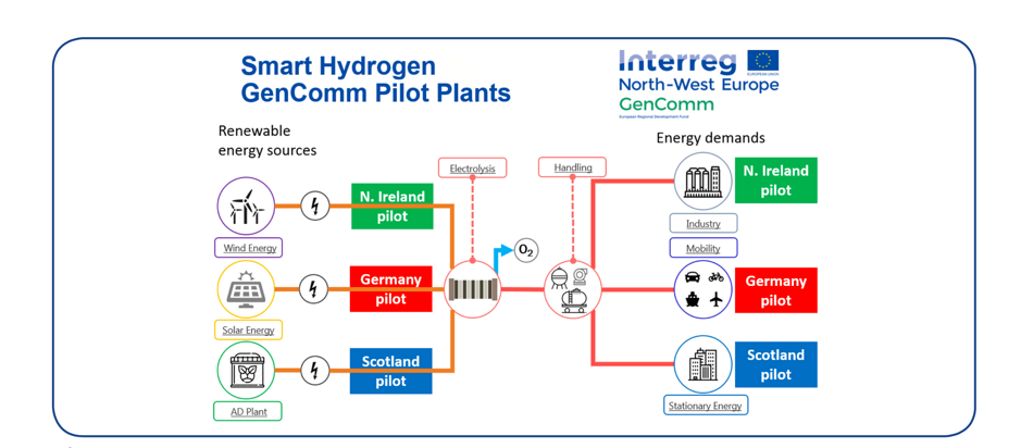 Smart Hydrogen GenComm Pilot Plants