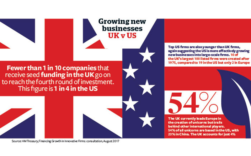 Growing new businesses stats - UK v US