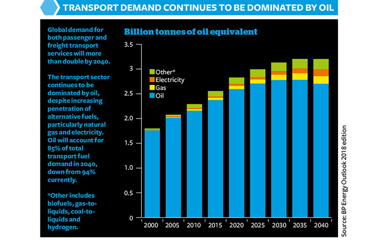 Transport demand continues to be dominated by oil 