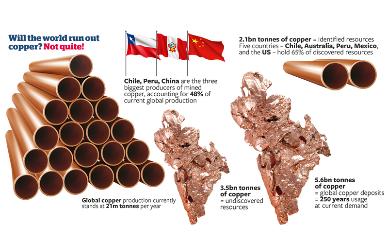 The role of copper in the energy transition