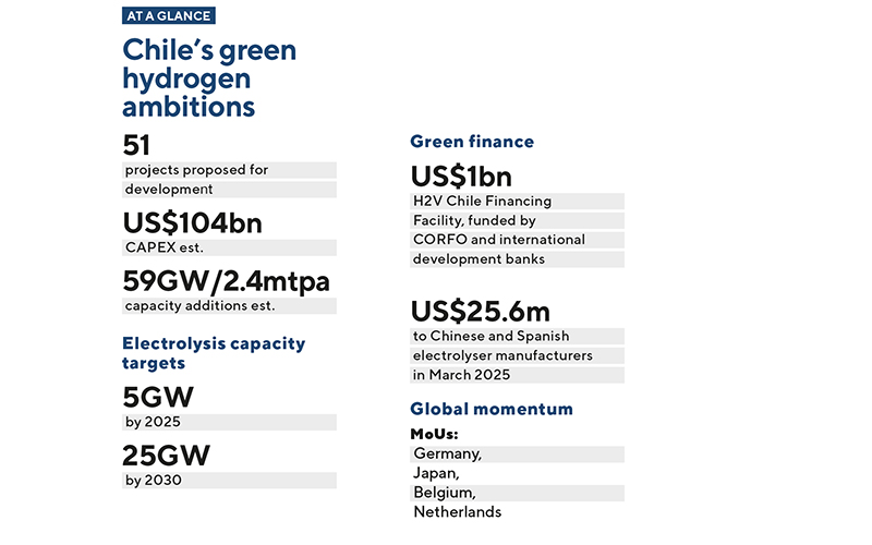 chiles green hydrogen boom_at-a-glance