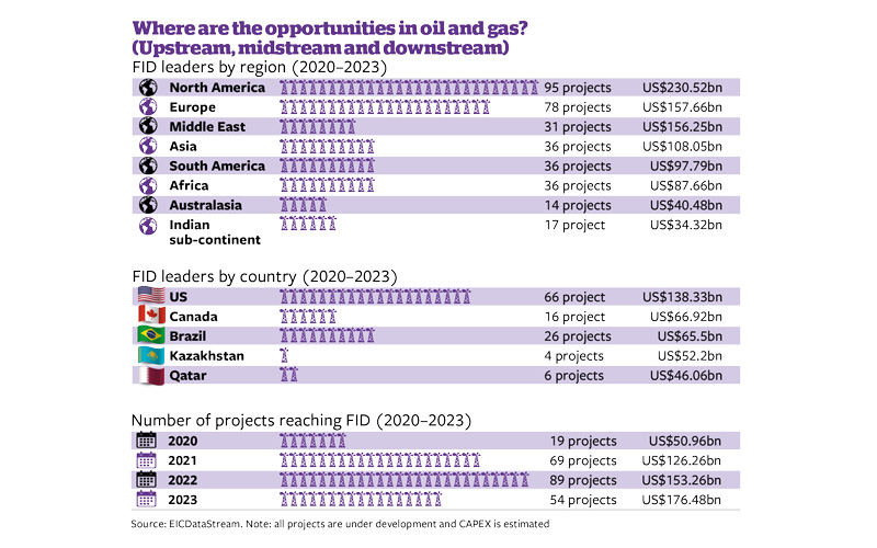 Oil Gas Chart1 - Credit: Shutterstock - 1391156834