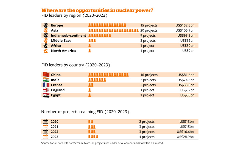 Nuclear Chart1 - Credit: Shutterstock - 1391156834